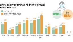 강원대 39명 중 영월권 ○명, 춘천권 ○명... 의대 증원 마지막 관문은?