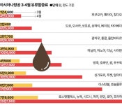 장거리 왕복 항공권 40만 원 비싸져... 3배 이상 뛴 4월 유류할증료