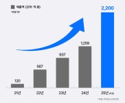 아이리스브라이트, 2025년 매출 전년 대비 75% 증가