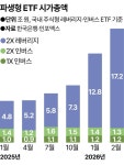 전쟁에 흔들린 증시, ETF가 변동성 더 키웠다… 코스피 3% 하락