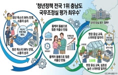 청년들아, 충남으로 와!···청년정책 전국 1위, 충남 신화