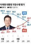 핵심 지지층서도 하락... 40%대로 떨어진 이 대통령 지지율