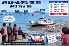 보령 호도·녹도 여객선 절반 결항... 378명 섬주민 이동권 위태