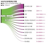 내년 예산 역대 최대 12.8% 증가한 821조… 미래대응기금 162조 신설