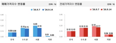 안 잡히는 서울 집값 '84주째 상승'… 文정부 '85주 기록' 코앞