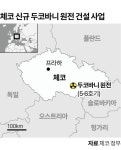 체코 원전 '팀코리아' 내분… 한수원·대우건설 컨소시엄 시공계약 끝내 결렬