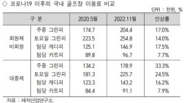 레저硏 “내년에 골프장 그린피 하락”