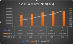 지난해 한국 골프장 이용자수 5058만명