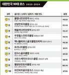 GMK “한국 최고 코스는 클럽나인브릿지”