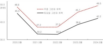 대중형 골프장 그린피는 하락세 전환