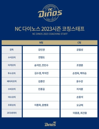 NC, 2023시즌 코칭스태프 구성 완료...전형도 수석코치 합류