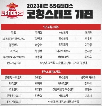 '단장 바뀐' SSG, 코칭스태프도 일부 개편...조원우 수석코치