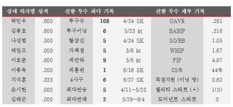 [게임 노트] 올마이티 테임즈 외인 최단 경기 20-20 눈앞
