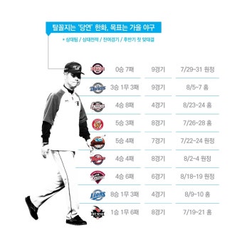 [후반기 프리뷰] 5위를 노려라, 상대 전적으로 본 순위 경쟁