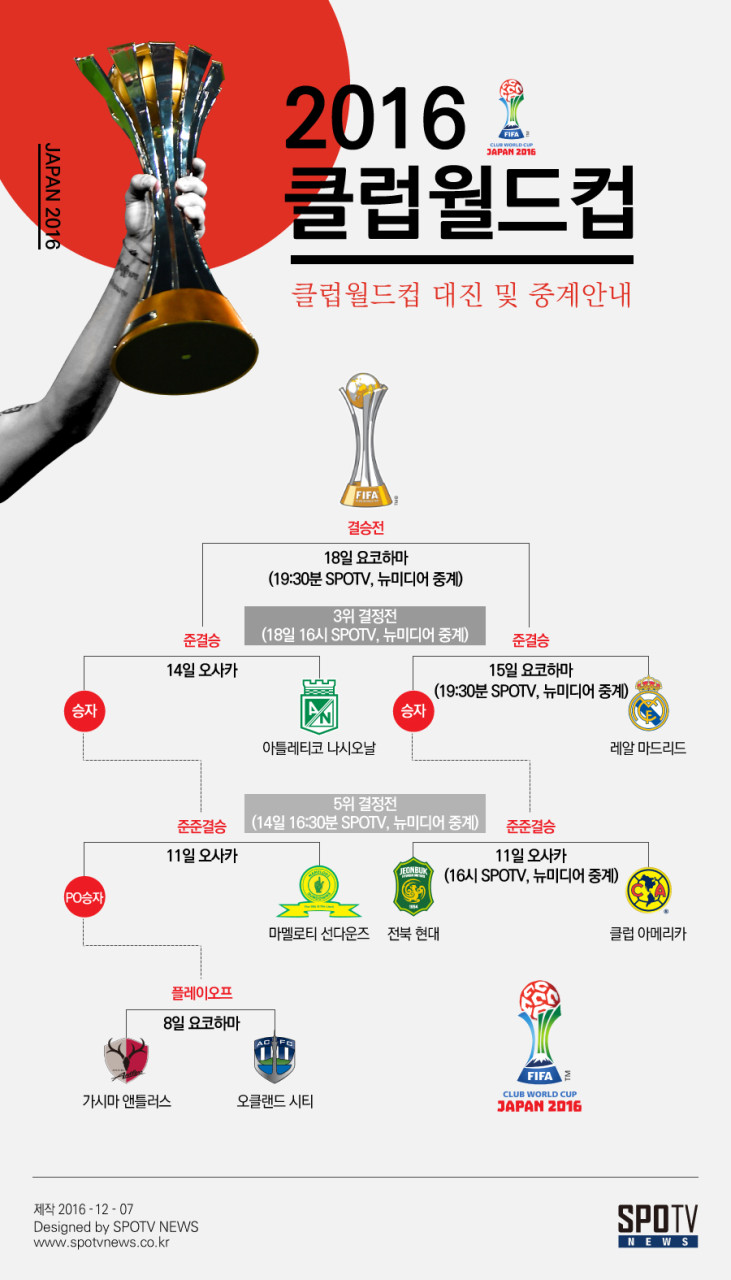 FIFA, 클럽월드컵 참가팀 확대와 2년 주기 개최 방안 검토중