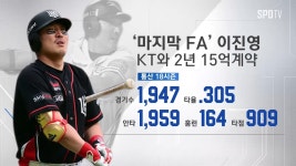 [영상] kt, 이진영과 계약 기간 2년, 총액 15억 원 계약