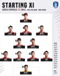 [선발명단] 손흥민-황의조, 칠레전 출격…칠레 비달 한국전 선발