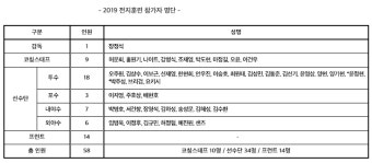 키움, 2019 시즌 전지훈련 출국… 애리조나서 담금질