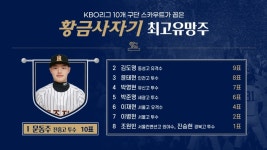 [황금사자기 SPO 파워랭킹②]154㎞ 문동주, 10표 싹쓸이 ‘최고 유망주’…김도영 9표, 박영현 7표
