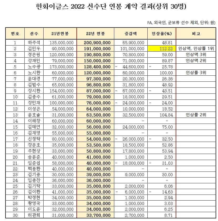 키움, 2025시즌 준비 완료! 송성문 선수 연봉 3억원으로 상승, 최고액 보장 완료
