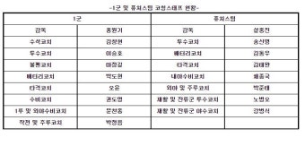 [공식발표] 키움 2024시즌 1군 및 퓨처스 코치진 확정…박재상·김지수 코치 팀 떠난다