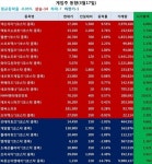 서머너즈워, 장기흥행 청신호!  컴투스, 또 올랐다