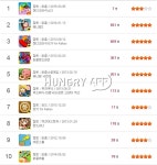 [취재] 헝그리앱 4월 1주 모바일 게임 순위 TOP 10