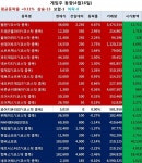 웹젠만 빛났다…대장주 줄하락