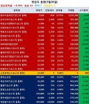 와이디온라인, 갓오브하이스쿨 순항 주가는 급등