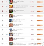 [취재] 헝그리앱 7월 2주 모바일 게임 순위 TOP 10