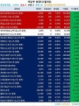 게임주, 또 한파!  와이디온라인, 나홀로 강세