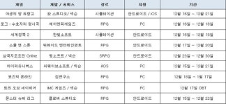 [취재] 12월 3주, 게임 테스트 일정