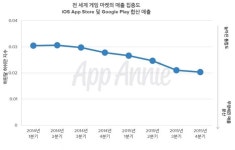 [취재] 모바일 게임, 다운로드 수 정점까지 17주 걸린다
