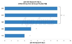 [취재] 모바일 게임, 다운로드 수 정점까지 17주 걸린다