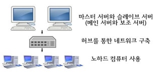 피시방 노하드 시스템, 그게 뭔데요?