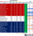 모바일 맏형, 엇갈렸다! 게임빌↑ 컴투스↓