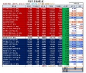 외국인과 기관, 또 쓸어담았다!  네오위즈G, 전일比 3.05%↑