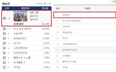 블리자드, 최소 배우신 분! 오버워치 PC방 순위 지붕뚫기 성공