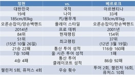 정현, 세계 154위와 이스탄불오픈 1회전 맞대결
