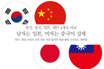 한국,중국,일본, 대만, 4개국 테니스 비교