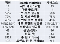 정현, 3시간 넘는 접전 끝에 승... US오픈 2회전 진출