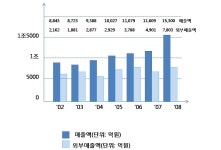 SK C&C, 외부사업 매출 비중 51% 도전
