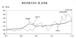 생산자물가 11개월만에 하락전환