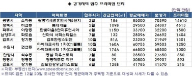 올해 최고 프리미엄은 청담 자이…3억3천만원