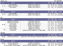 [분양캘린더] 서울, 2월 셋째주 올해 첫 분양