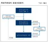 서울시, 뉴타운·정비사업 현장 갈등해결 본격 착수