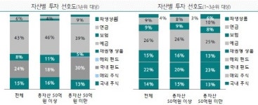 대한민국 부유층, 자산관리 전략은?