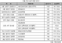 4월 전국 아파트 입주물량 9년來 최저