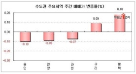 [부동산 캘린더] 매수세 끊긴 재건축, 올 들어 최대폭 하락
