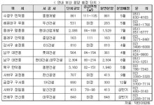 부산, 청약열기 후끈…연내 1만가구 분양